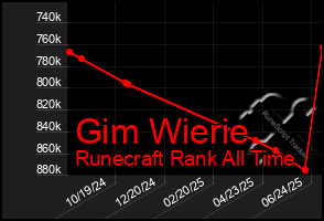 Total Graph of Gim Wierie
