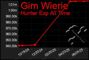 Total Graph of Gim Wierie