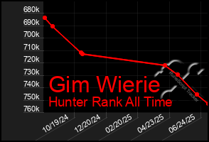 Total Graph of Gim Wierie