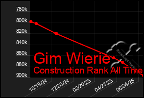 Total Graph of Gim Wierie