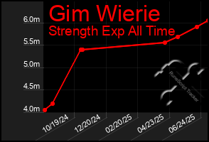 Total Graph of Gim Wierie