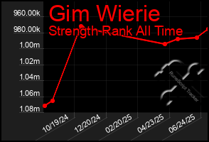 Total Graph of Gim Wierie