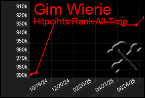 Total Graph of Gim Wierie
