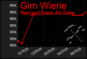 Total Graph of Gim Wierie