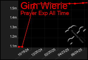Total Graph of Gim Wierie