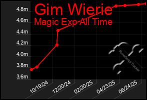 Total Graph of Gim Wierie