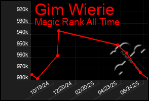 Total Graph of Gim Wierie