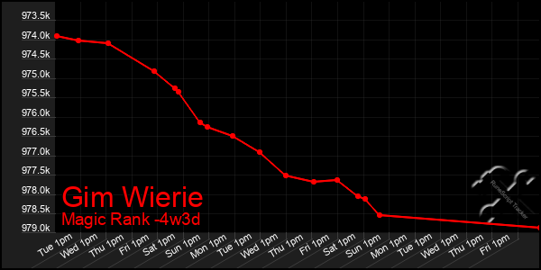 Last 31 Days Graph of Gim Wierie