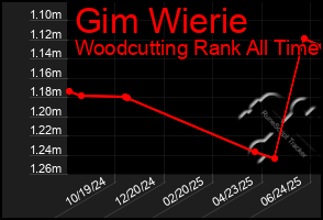 Total Graph of Gim Wierie