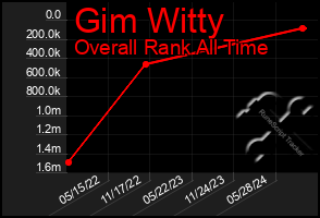 Total Graph of Gim Witty