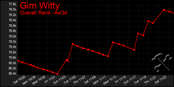 Last 31 Days Graph of Gim Witty