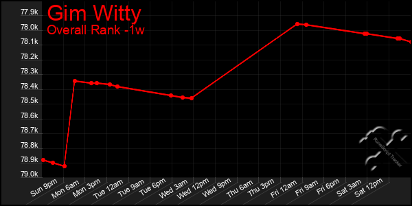 1 Week Graph of Gim Witty