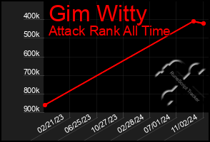 Total Graph of Gim Witty