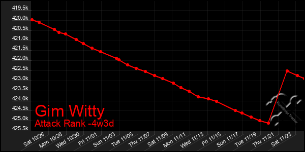 Last 31 Days Graph of Gim Witty