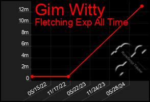 Total Graph of Gim Witty