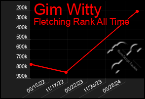 Total Graph of Gim Witty