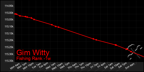 Last 7 Days Graph of Gim Witty