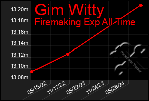 Total Graph of Gim Witty