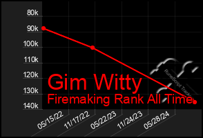 Total Graph of Gim Witty