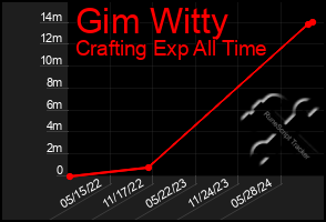 Total Graph of Gim Witty