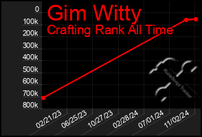 Total Graph of Gim Witty