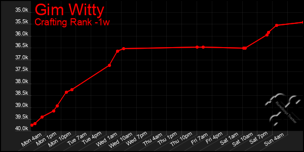 Last 7 Days Graph of Gim Witty