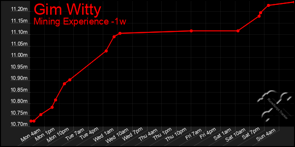 Last 7 Days Graph of Gim Witty