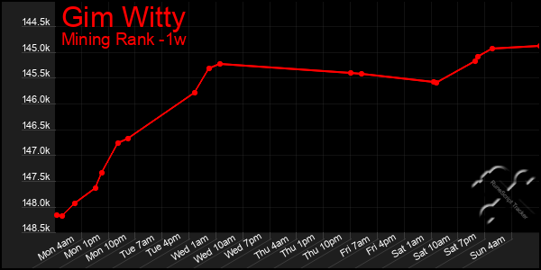 Last 7 Days Graph of Gim Witty