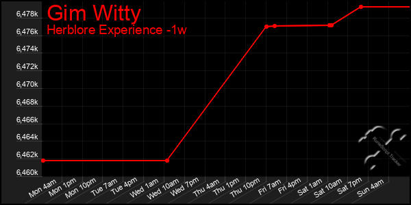 Last 7 Days Graph of Gim Witty