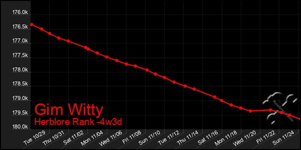 Last 31 Days Graph of Gim Witty