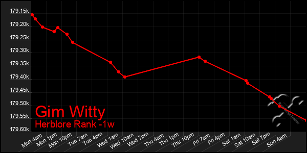 Last 7 Days Graph of Gim Witty