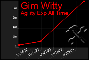 Total Graph of Gim Witty