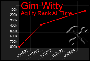 Total Graph of Gim Witty