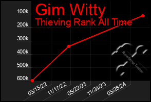 Total Graph of Gim Witty