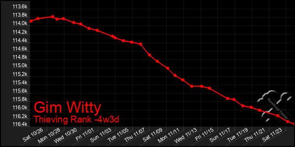 Last 31 Days Graph of Gim Witty