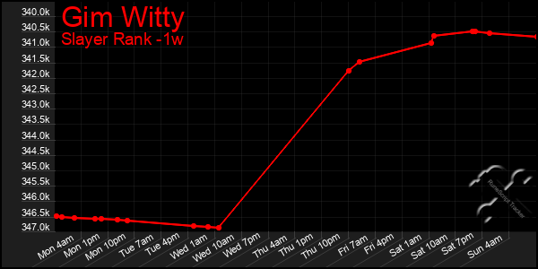 Last 7 Days Graph of Gim Witty