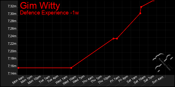 Last 7 Days Graph of Gim Witty