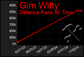 Total Graph of Gim Witty