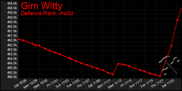 Last 31 Days Graph of Gim Witty