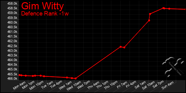 Last 7 Days Graph of Gim Witty