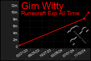 Total Graph of Gim Witty