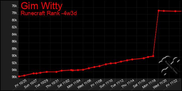 Last 31 Days Graph of Gim Witty