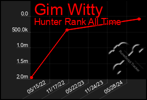 Total Graph of Gim Witty