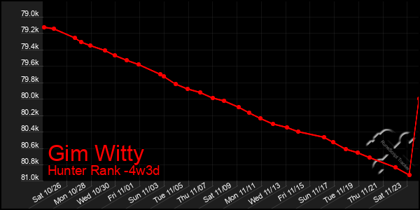 Last 31 Days Graph of Gim Witty