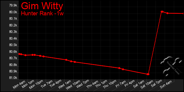 Last 7 Days Graph of Gim Witty