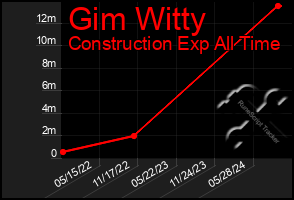 Total Graph of Gim Witty