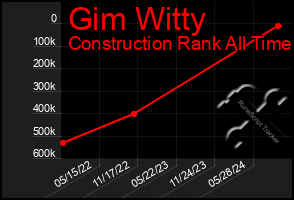 Total Graph of Gim Witty