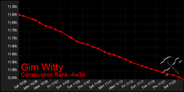 Last 31 Days Graph of Gim Witty