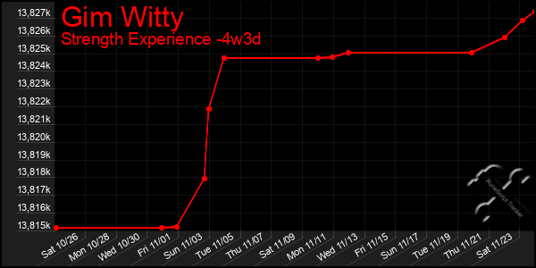 Last 31 Days Graph of Gim Witty