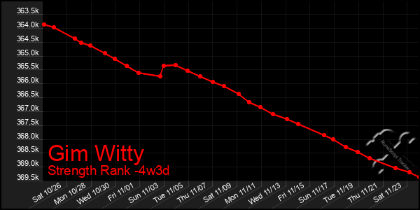 Last 31 Days Graph of Gim Witty